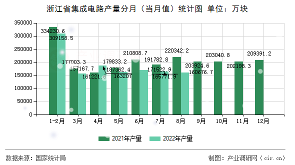 浙江省集成電路產(chǎn)量分月（當(dāng)月值）統(tǒng)計(jì)圖