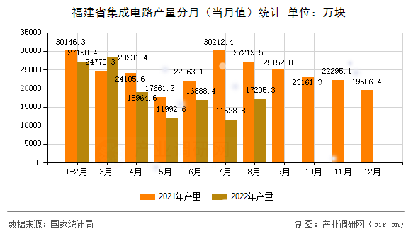 福建省集成電路產(chǎn)量分月（當(dāng)月值）統(tǒng)計