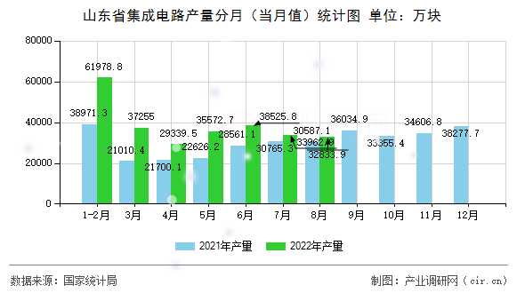 山東省集成電路產(chǎn)量分月（當月值）統(tǒng)計圖