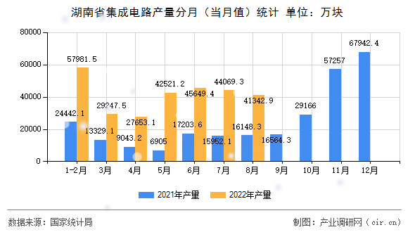 湖南省集成電路產(chǎn)量分月（當(dāng)月值）統(tǒng)計