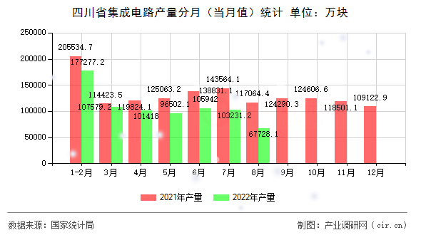 四川省集成電路產(chǎn)量分月（當(dāng)月值）統(tǒng)計