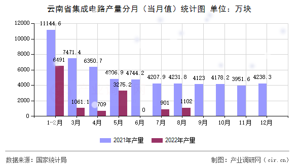 云南省集成電路產(chǎn)量分月（當(dāng)月值）統(tǒng)計(jì)圖