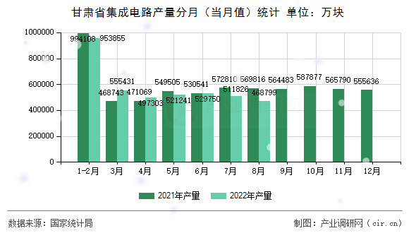 甘肅省集成電路產(chǎn)量分月（當(dāng)月值）統(tǒng)計