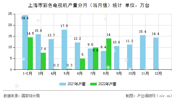 上海市彩色電視機產(chǎn)量分月（當月值）統(tǒng)計