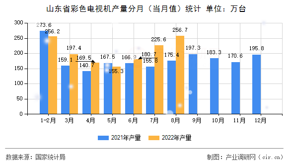 山東省彩色電視機產(chǎn)量分月（當月值）統(tǒng)計