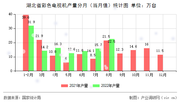 湖北省彩色電視機產(chǎn)量分月（當月值）統(tǒng)計圖