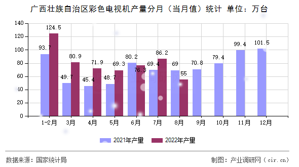 廣西壯族自治區(qū)彩色電視機產(chǎn)量分月（當(dāng)月值）統(tǒng)計
