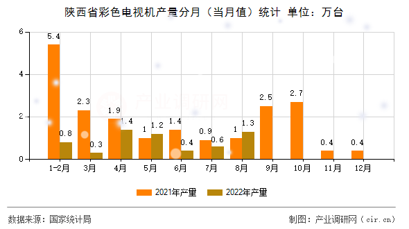 陜西省彩色電視機(jī)產(chǎn)量分月（當(dāng)月值）統(tǒng)計(jì)