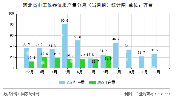 河北省電工儀器儀表產量分月（當月值）統(tǒng)計圖