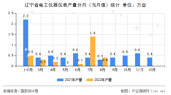 遼寧省電工儀器儀表產(chǎn)量分月（當(dāng)月值）統(tǒng)計(jì)
