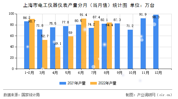 上海市電工儀器儀表產(chǎn)量分月（當月值）統(tǒng)計圖