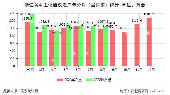 浙江省電工儀器儀表產(chǎn)量分月（當(dāng)月值）統(tǒng)計(jì)