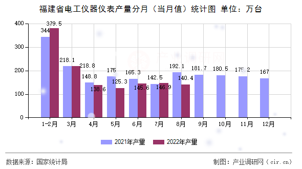福建省電工儀器儀表產(chǎn)量分月（當(dāng)月值）統(tǒng)計(jì)圖
