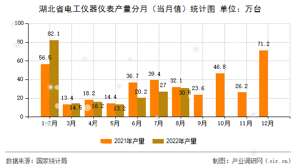 湖北省電工儀器儀表產(chǎn)量分月（當月值）統(tǒng)計圖