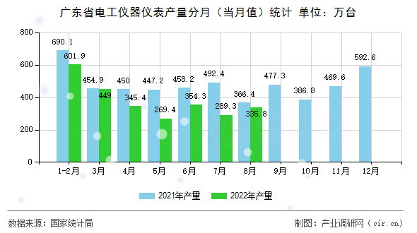 廣東省電工儀器儀表產(chǎn)量分月（當(dāng)月值）統(tǒng)計