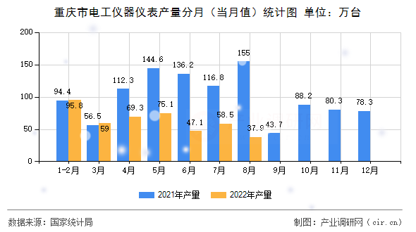 重慶市電工儀器儀表產(chǎn)量分月（當(dāng)月值）統(tǒng)計(jì)圖