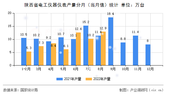 陜西省電工儀器儀表產(chǎn)量分月（當(dāng)月值）統(tǒng)計
