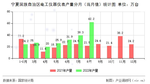 寧夏回族自治區(qū)電工儀器儀表產(chǎn)量分月（當(dāng)月值）統(tǒng)計圖