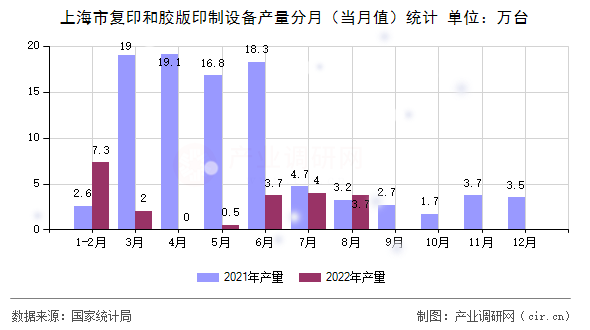 上海市復(fù)印和膠版印制設(shè)備產(chǎn)量分月（當(dāng)月值）統(tǒng)計(jì)