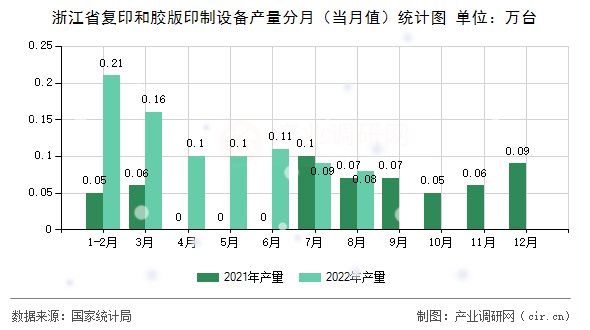 浙江省復印和膠版印制設備產(chǎn)量分月（當月值）統(tǒng)計圖