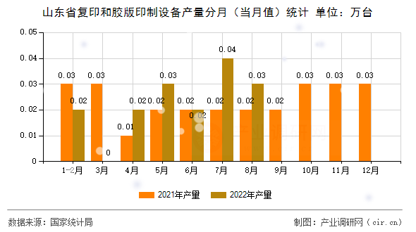 山東省復(fù)印和膠版印制設(shè)備產(chǎn)量分月（當(dāng)月值）統(tǒng)計
