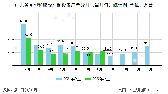 廣東省復(fù)印和膠版印制設(shè)備產(chǎn)量分月（當月值）統(tǒng)計圖