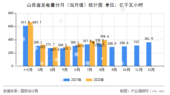 山西省發(fā)電量分月（當月值）統(tǒng)計圖