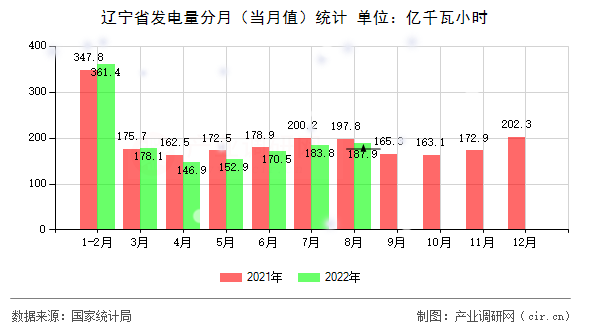 遼寧省發(fā)電量分月（當月值）統(tǒng)計