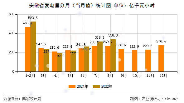 安徽省發(fā)電量分月（當(dāng)月值）統(tǒng)計圖