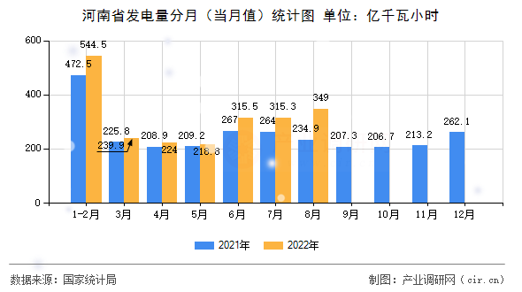 河南省發(fā)電量分月（當(dāng)月值）統(tǒng)計(jì)圖