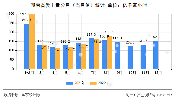 湖南省發(fā)電量分月（當(dāng)月值）統(tǒng)計