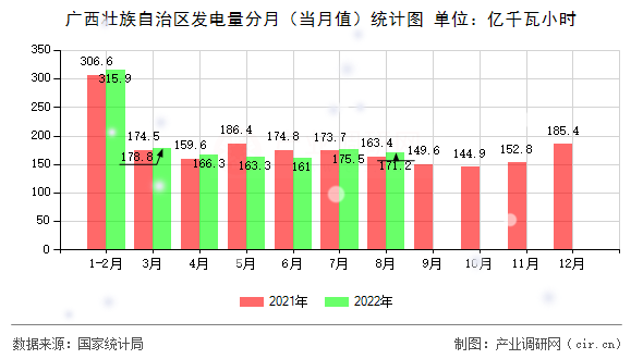 廣西壯族自治區(qū)發(fā)電量分月（當(dāng)月值）統(tǒng)計(jì)圖