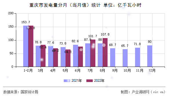 重慶市發(fā)電量分月（當(dāng)月值）統(tǒng)計(jì)