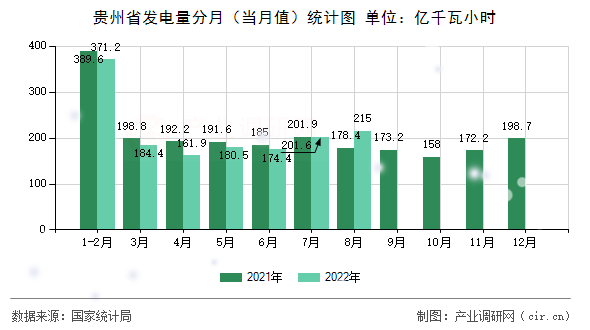 貴州省發(fā)電量分月（當(dāng)月值）統(tǒng)計(jì)圖