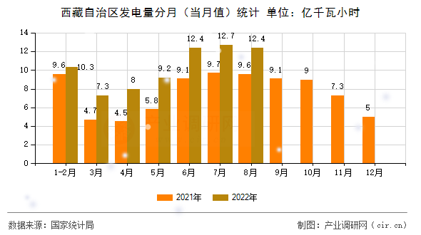西藏自治區(qū)發(fā)電量分月（當(dāng)月值）統(tǒng)計(jì)