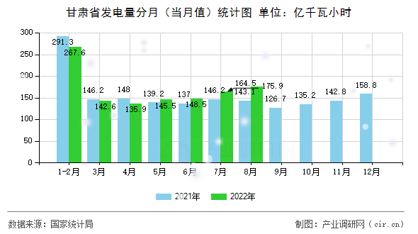 甘肅省發(fā)電量分月（當(dāng)月值）統(tǒng)計圖
