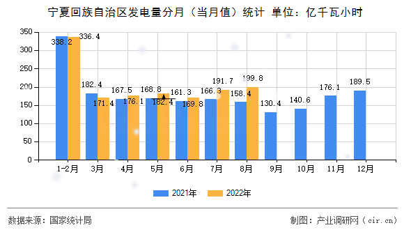寧夏回族自治區(qū)發(fā)電量分月（當(dāng)月值）統(tǒng)計(jì)