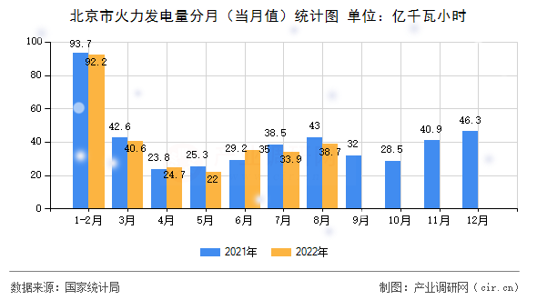 北京市火力發(fā)電量分月（當(dāng)月值）統(tǒng)計(jì)圖