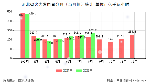 河北省火力發(fā)電量分月（當(dāng)月值）統(tǒng)計(jì)