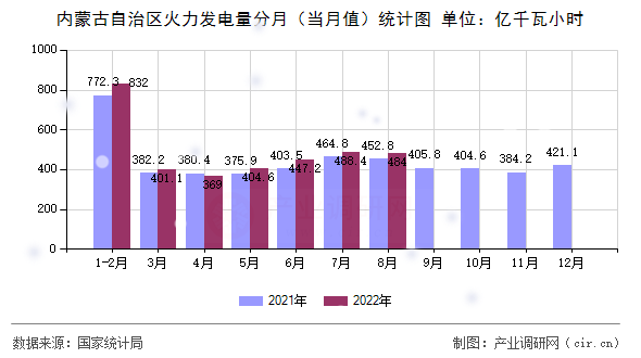 內蒙古自治區(qū)火力發(fā)電量分月（當月值）統(tǒng)計圖