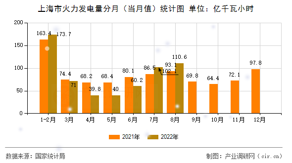 上海市火力發(fā)電量分月（當月值）統(tǒng)計圖