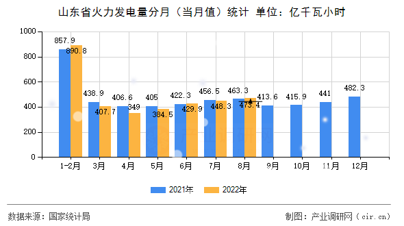 山東省火力發(fā)電量分月（當(dāng)月值）統(tǒng)計(jì)