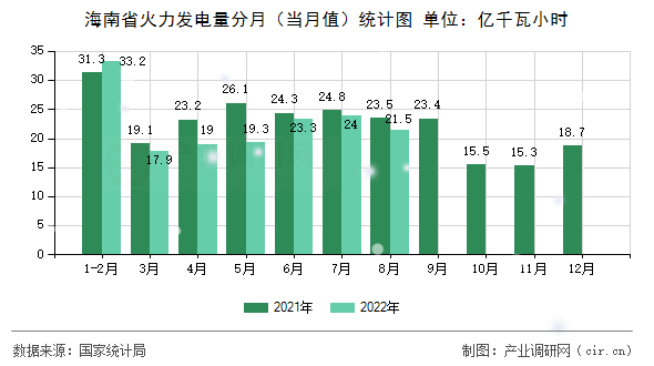 海南省火力發(fā)電量分月（當(dāng)月值）統(tǒng)計圖