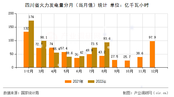 四川省火力發(fā)電量分月（當(dāng)月值）統(tǒng)計(jì)