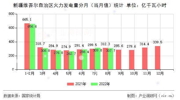 新疆維吾爾自治區(qū)火力發(fā)電量分月（當(dāng)月值）統(tǒng)計