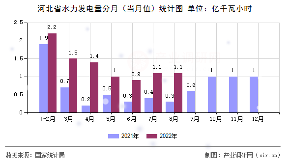 河北省水力發(fā)電量分月（當(dāng)月值）統(tǒng)計圖