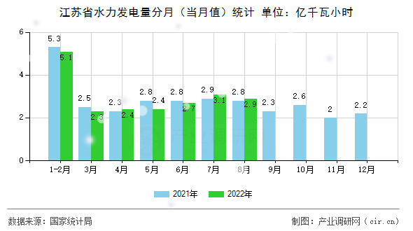 江蘇省水力發(fā)電量分月（當(dāng)月值）統(tǒng)計(jì)