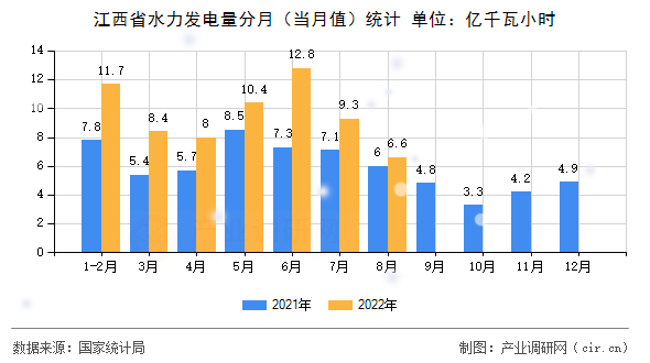 江西省水力發(fā)電量分月（當(dāng)月值）統(tǒng)計(jì)