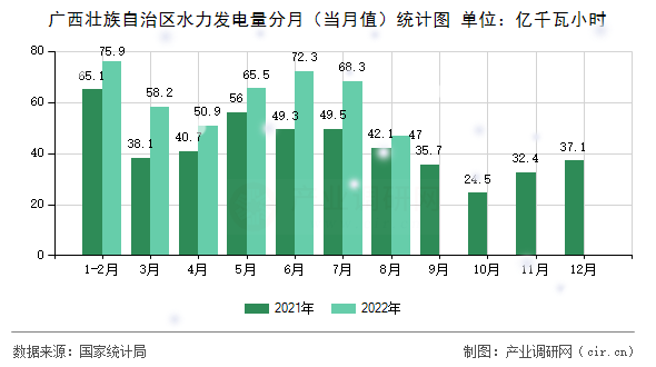 廣西壯族自治區(qū)水力發(fā)電量分月（當月值）統(tǒng)計圖