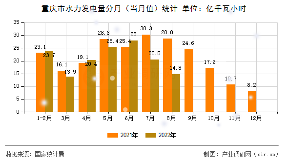 重慶市水力發(fā)電量分月（當(dāng)月值）統(tǒng)計(jì)